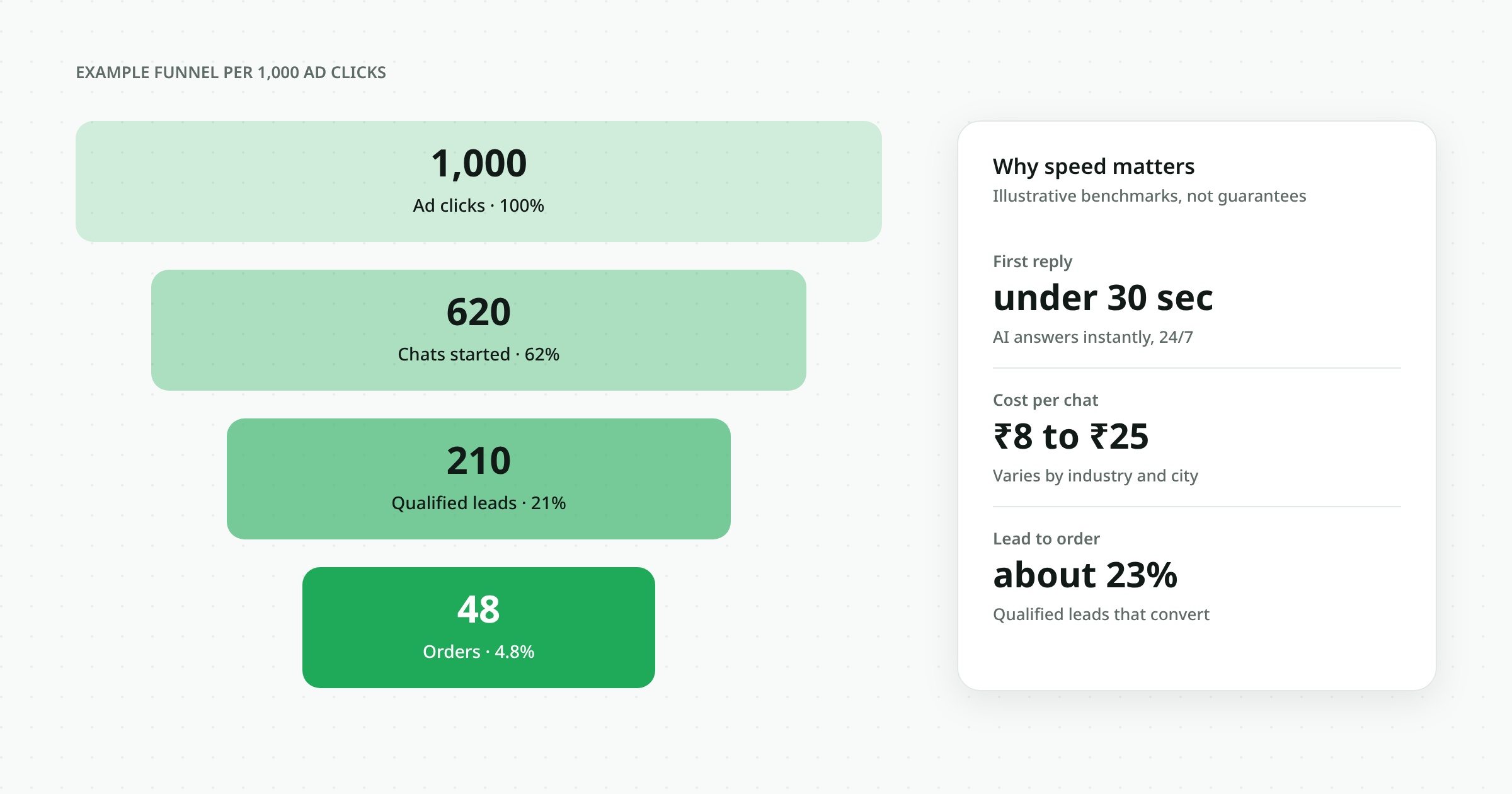 Funnel from ad clicks to chats to qualified leads to orders, with a stopwatch showing speed